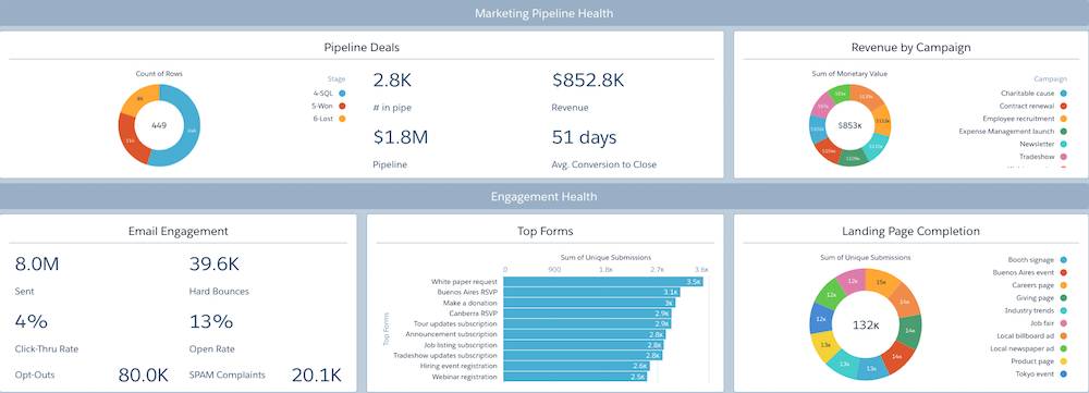 The Marketing Manager dashboard