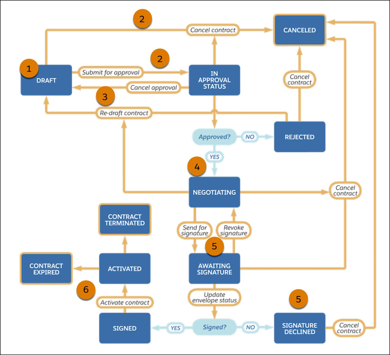 A flow diagram that shows an example contract lifecycle