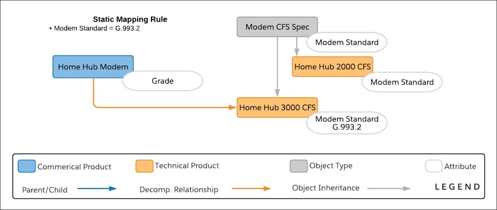The product model depicting a static mapping rule in a decomposition relationship.