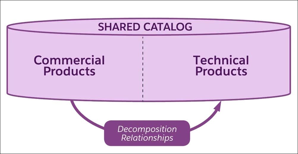Decomposition relationship mapping commercial products to technical products in the Shared Catalog.