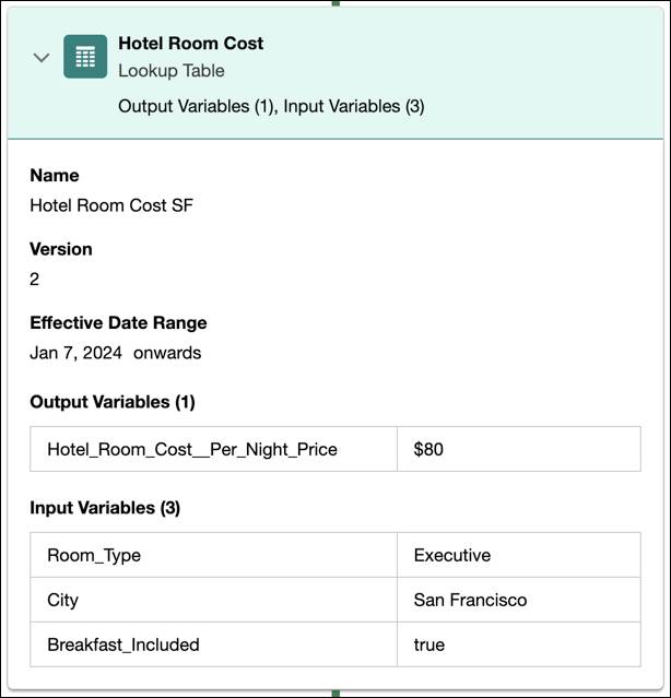 The Hotel Room Cost lookup table showing the input and output variables and the corresponding results.