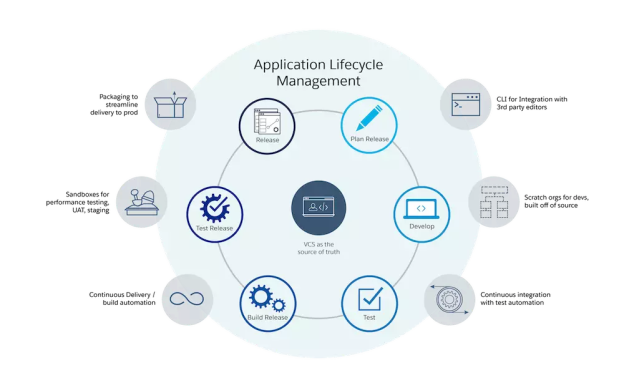 The ALM cycle: Plan Release, Develop, Test, Build Release, Test Release, Release.