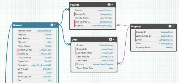 Schema builder visualization showing relationships between objects and fields within each object.