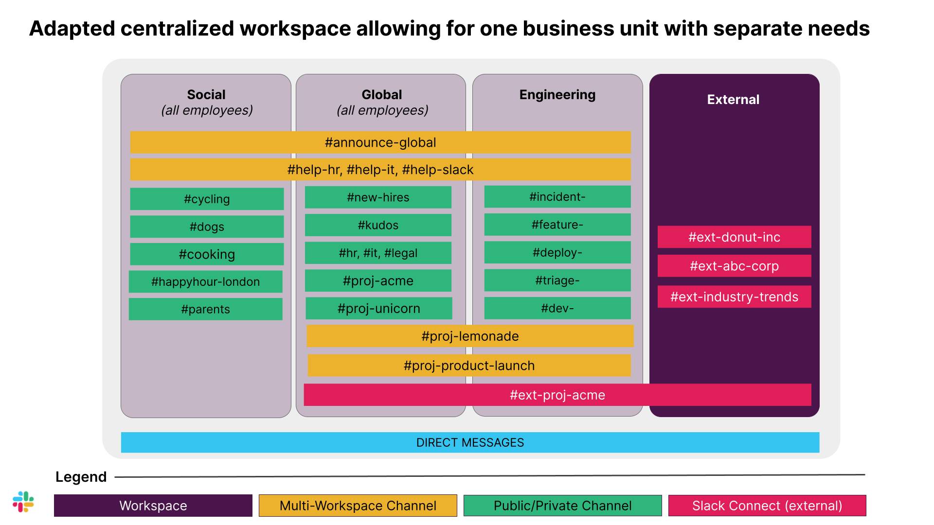 Adapted centralized workspace allowing for one business unit with separate needs, external.