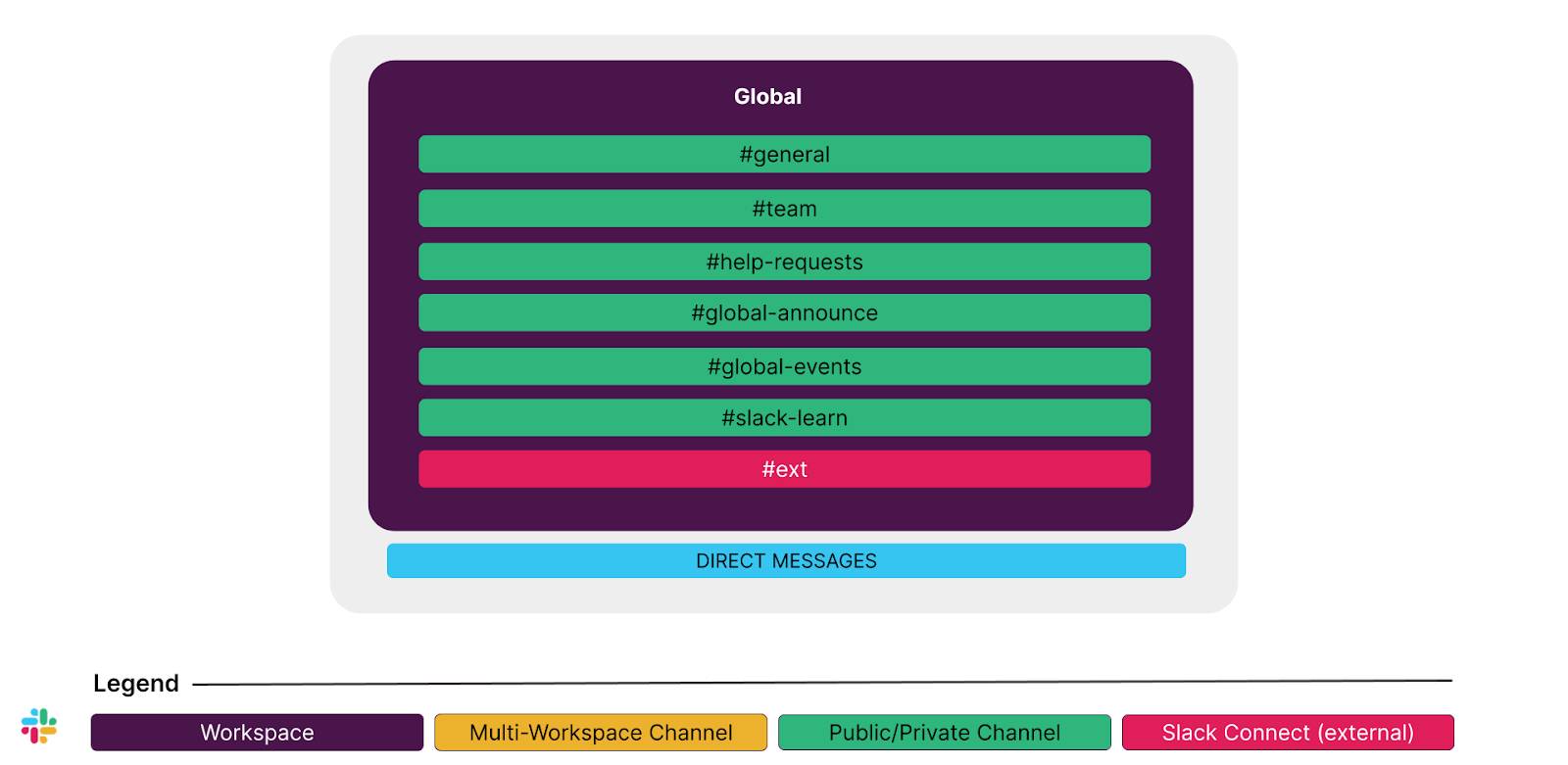 graphic representation of centralized design.