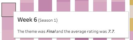 Descripción emergente que muestra “Week 6 (Season 1); The theme was Final and the average rating was 7.7.” (Semana 6, Temporada 1; El tema fue Final y el índice de audiencia promedio fue 7.7), en el formato que se describe arriba.