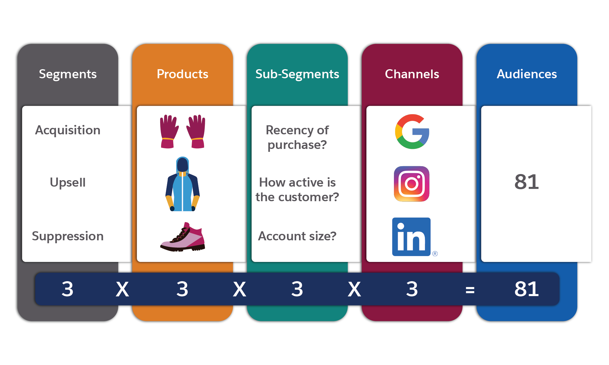 Visual representation of the video content, showing how to calculate the number of audiences based on use cases, products, subsegments, and channels.