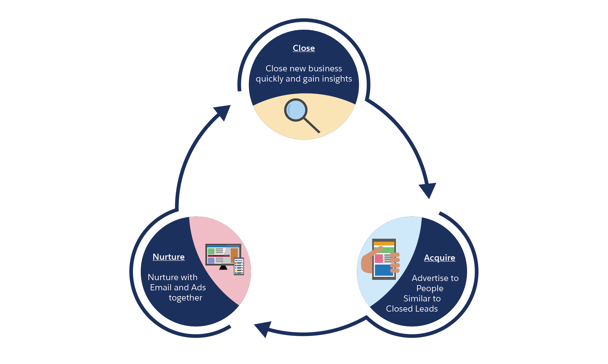  A set of arrows in a circle connect the words: Acquire: Advertise to people similar to closed leads; Nurture: Nurture with email and ads together; and Close: Close new business quickly and gain insights.