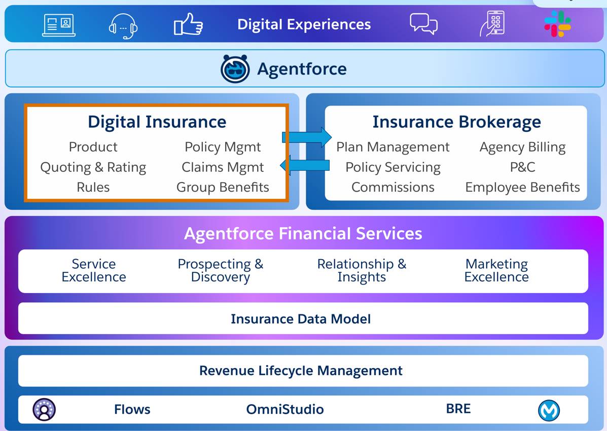 Architecture diagram of Digital Insurance.
