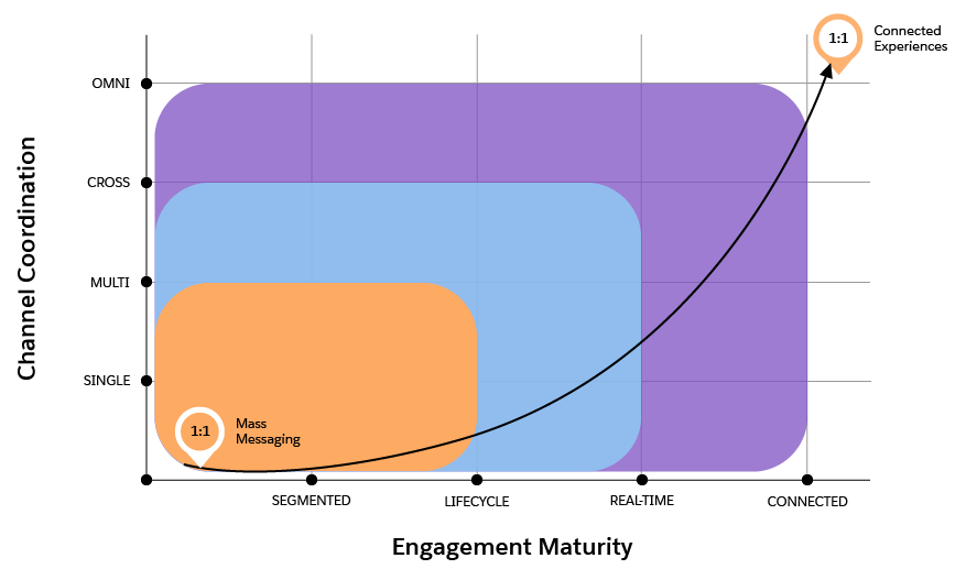 Un gráfico de madurez digital con la coordinación de canales en un eje y la madurez de la implicación en el otro. Un objetivo destacado de contar con experiencias conectadas personales en la parte superior derecha del gráfico.