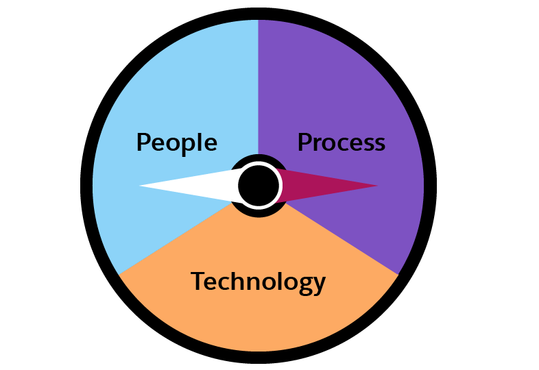 Compass graphic with equal division between People, Process, and Technology.