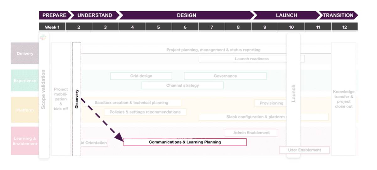 コミュニケーション計画および学習計画とディスカバリーの関係を示す図。