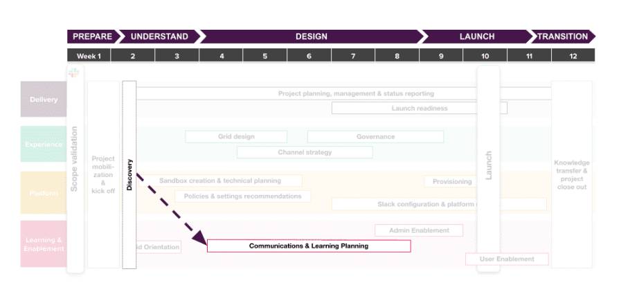 image of Communications and Learning Planning’s relationship to Discovery.