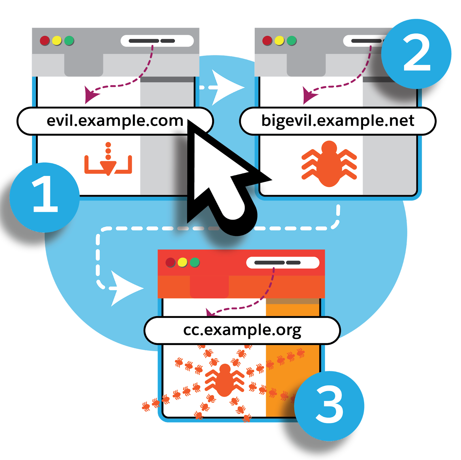 The three steps that occur without a DNS firewall