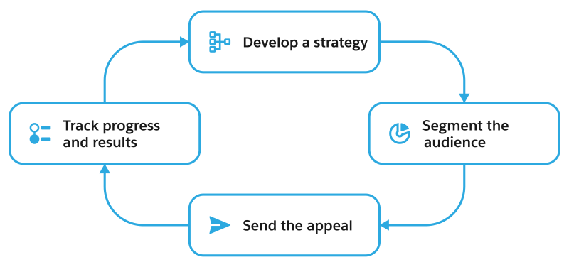 The lifecycle of a donor-engagement fundraising appeal, from strategy to analysis.