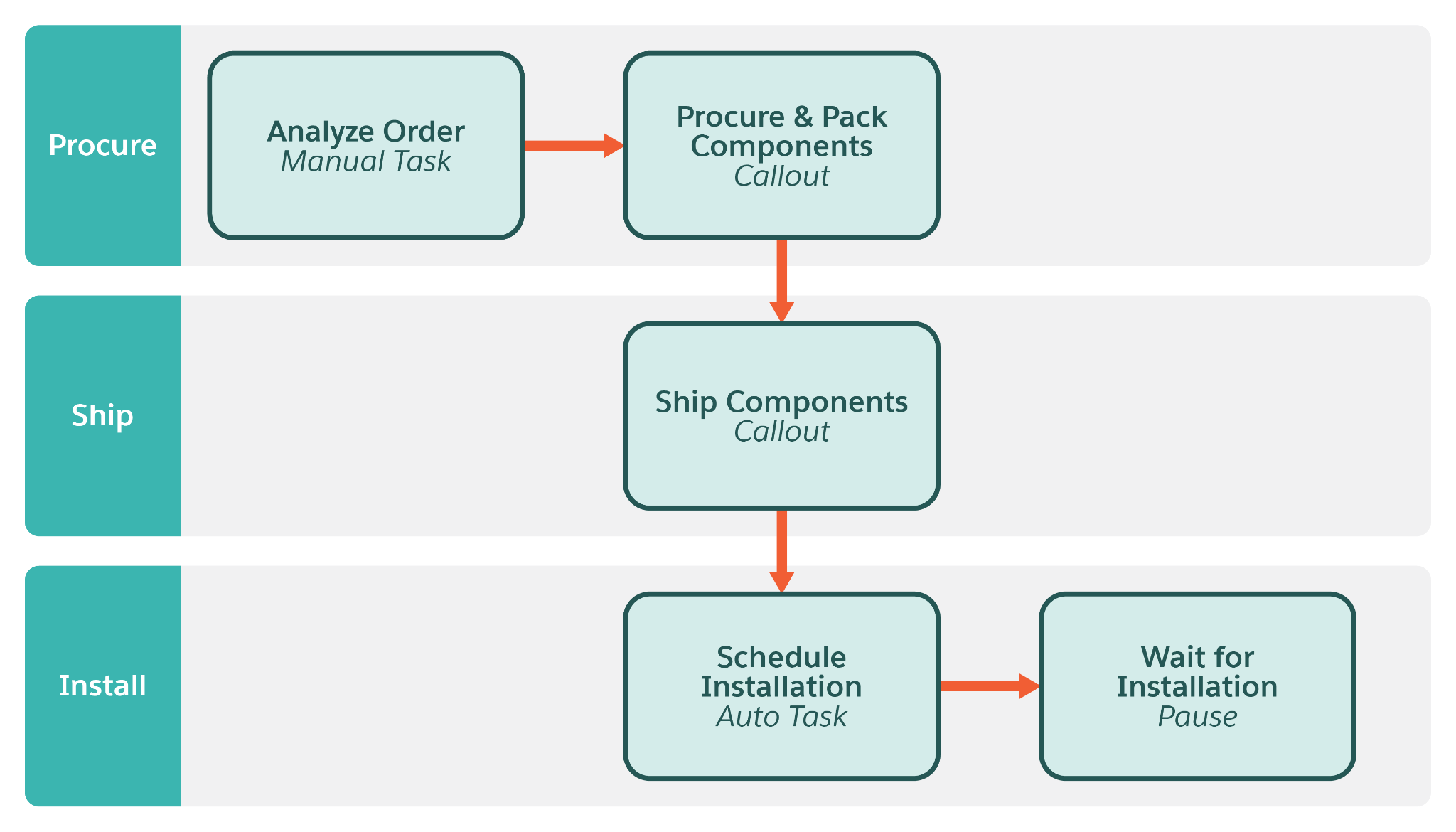 A sample orchestration plan with multiple swimlanes.