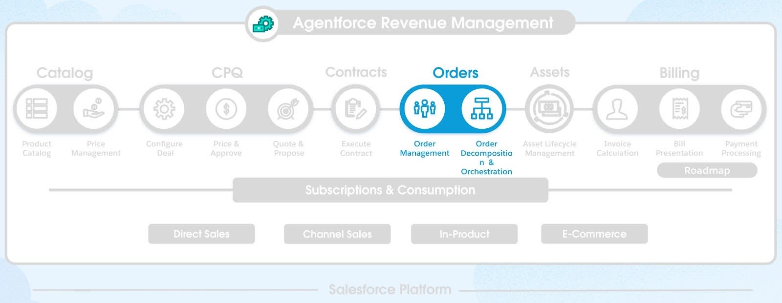 Agentforce Revenue Management の注文オーケストレーションのコンポーネント。