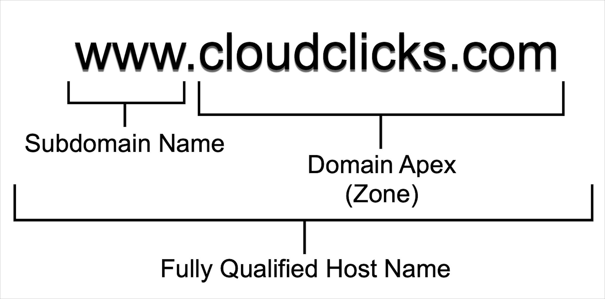 Domain apex and subdomain name.