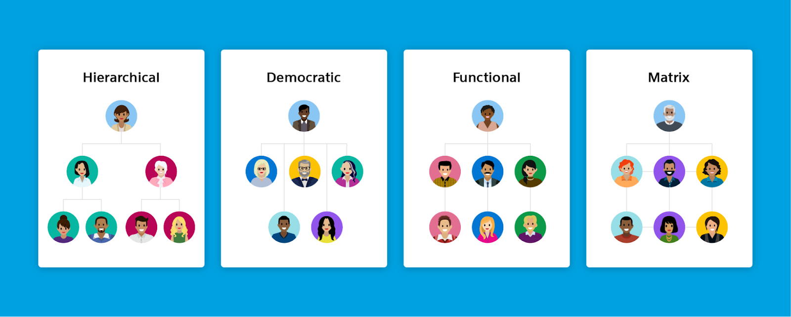 The different classic organizational structures.