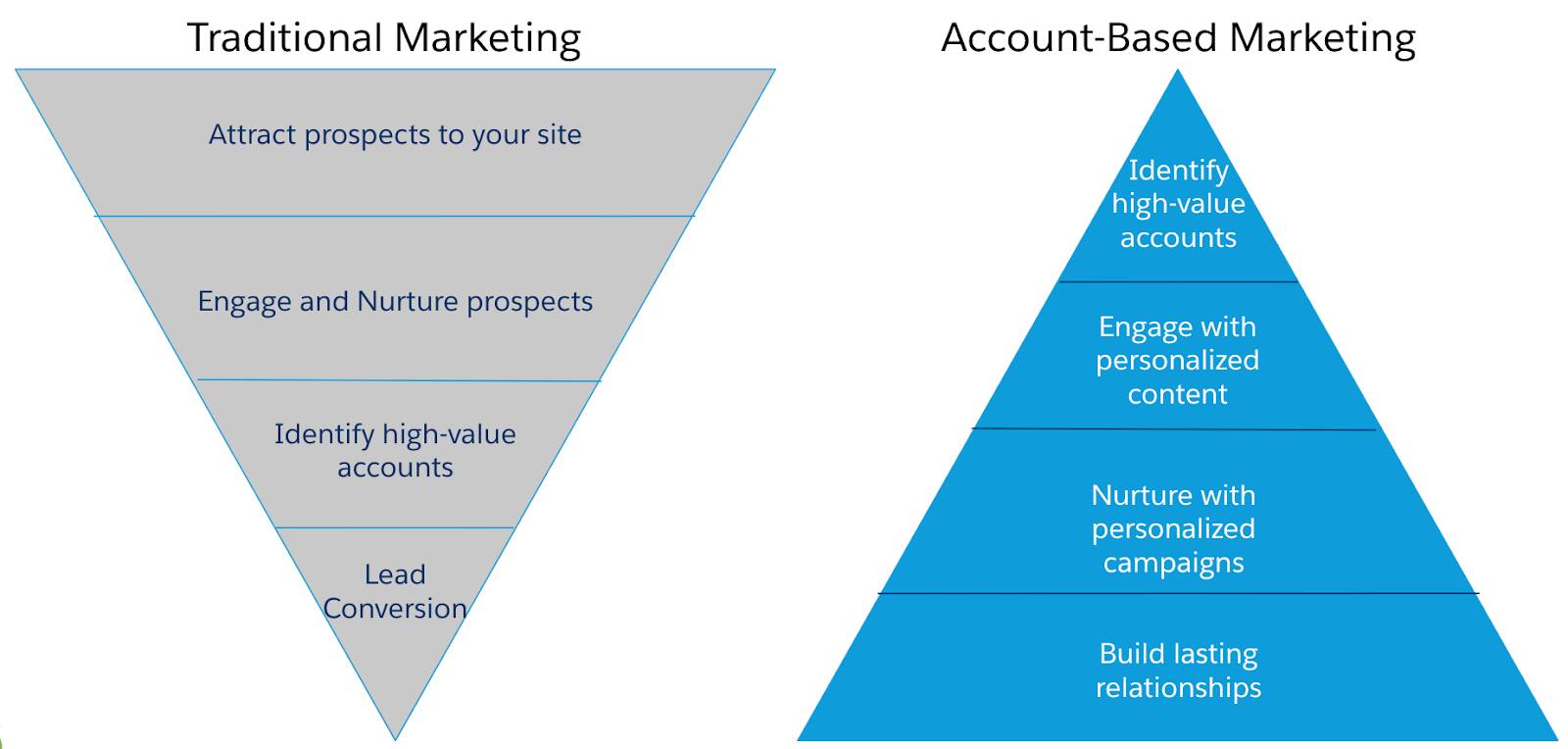 Herkömmlicher Marketingtrichter und Account-basierter Marketingtrichter.