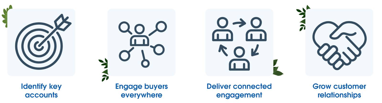 Les quatre piliers d’une bonne stratégie de marketing des comptes stratégiques : Identifiez les comptes clés, interagissez avec les acheteurs sur tous les canaux, offrez des interactions connectées et développez les relations clients.