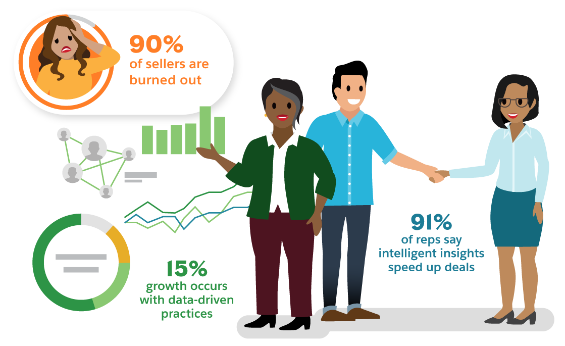 90% of sellers burned out, 91% of reps say intelligent insights speed up deals, and 15% growth with data-driven practices.
