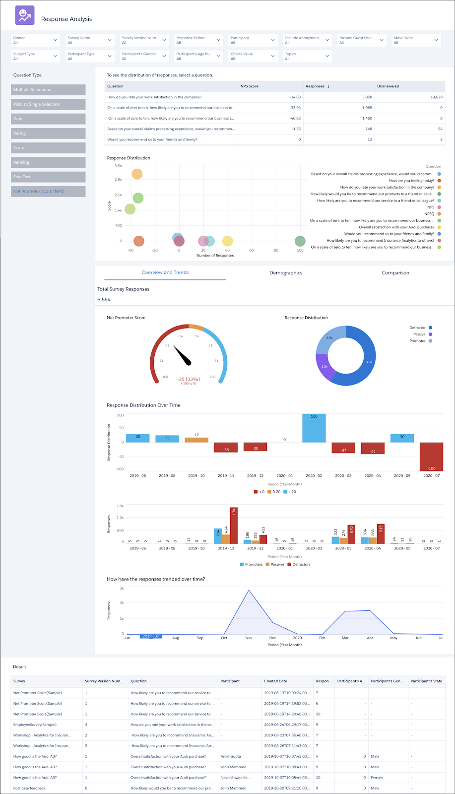 Example response analysis dashboard, which includes analysis of the Net Promoter Score of the company.