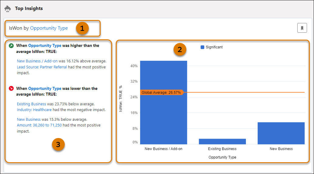 Tela de insights de amostra com chamadas para o título, gráfico e texto explicativo