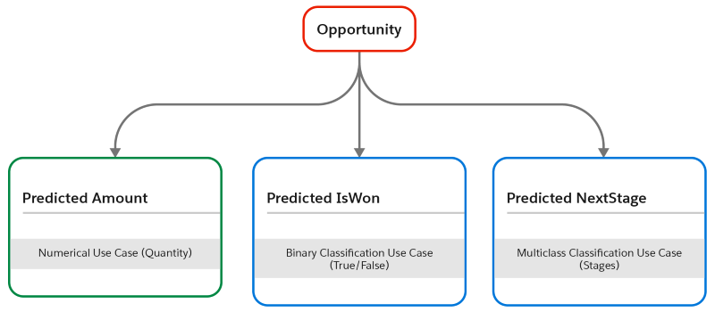 Illustration showing the three supported use cases using opportunity as an example.