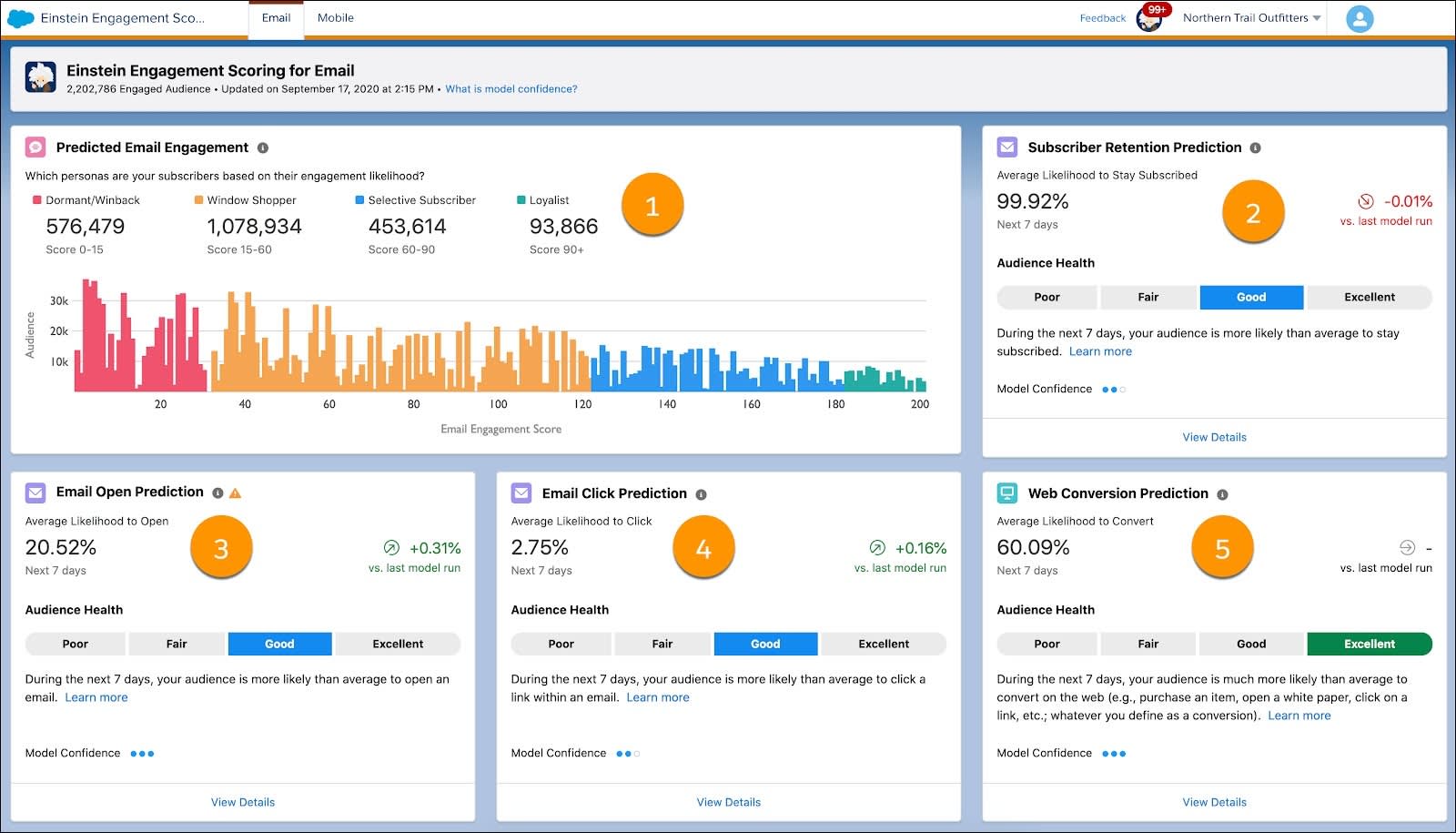 Engagement Scoring dashboard with callouts for 5 sections.