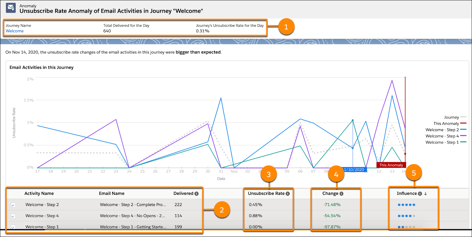 Einstein Messaging Insights dashboard with callouts for reasons for insight