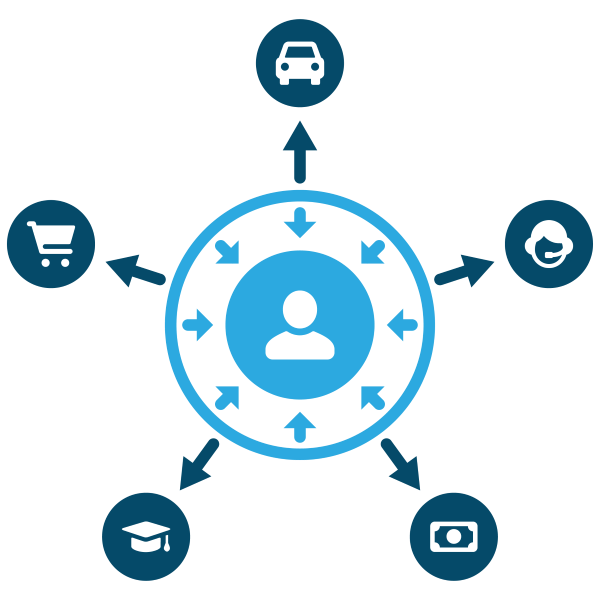 Graphic illustrates the flow of data about a person from and to different industry icons, such as automotive and education.