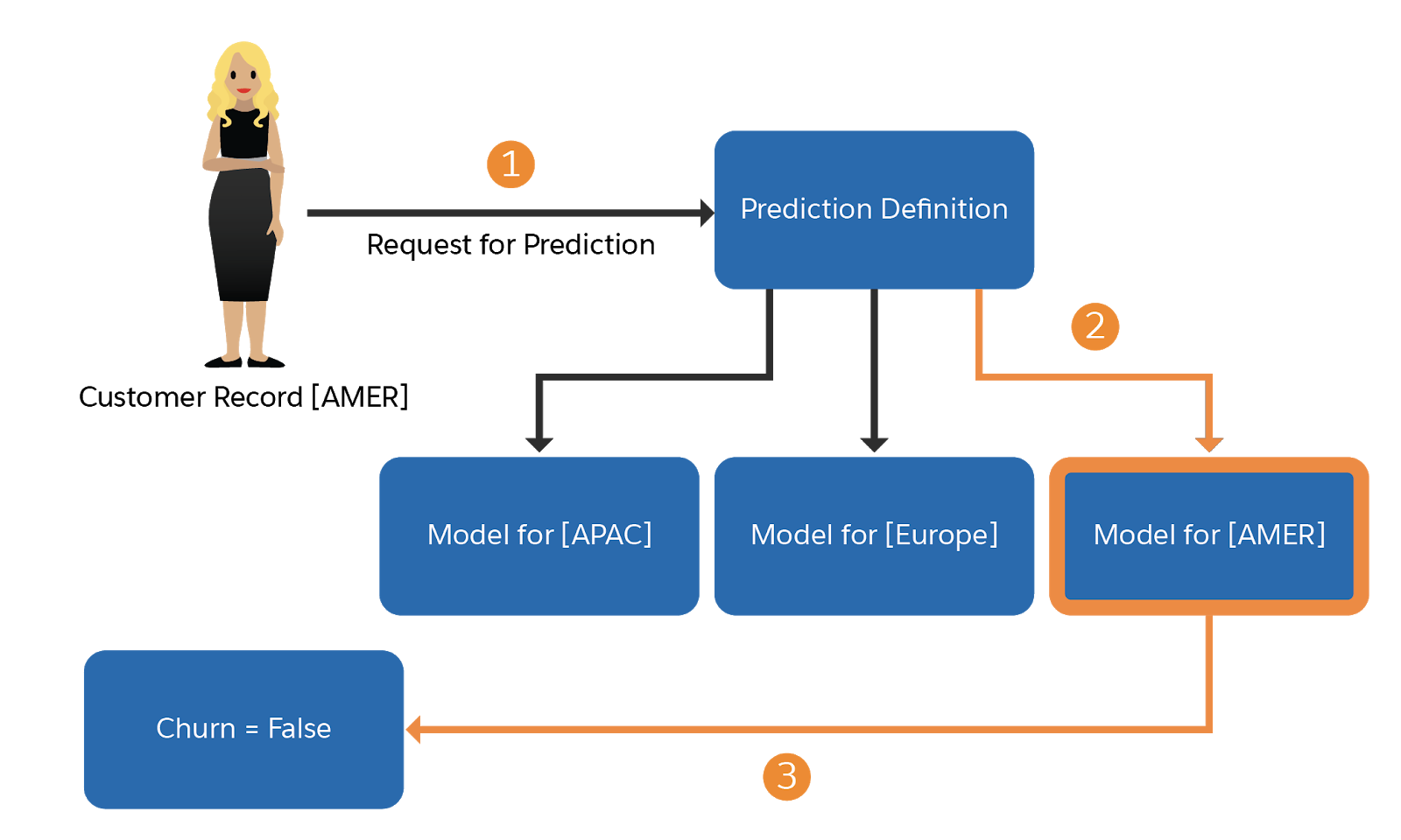 Abbildung, die einen Prognose-Flow aus Anforderung und Antwort für eine Prognosedefinition zeigt, die drei Modelle enthält, die jeweils für eine bestimmte Region gelten.