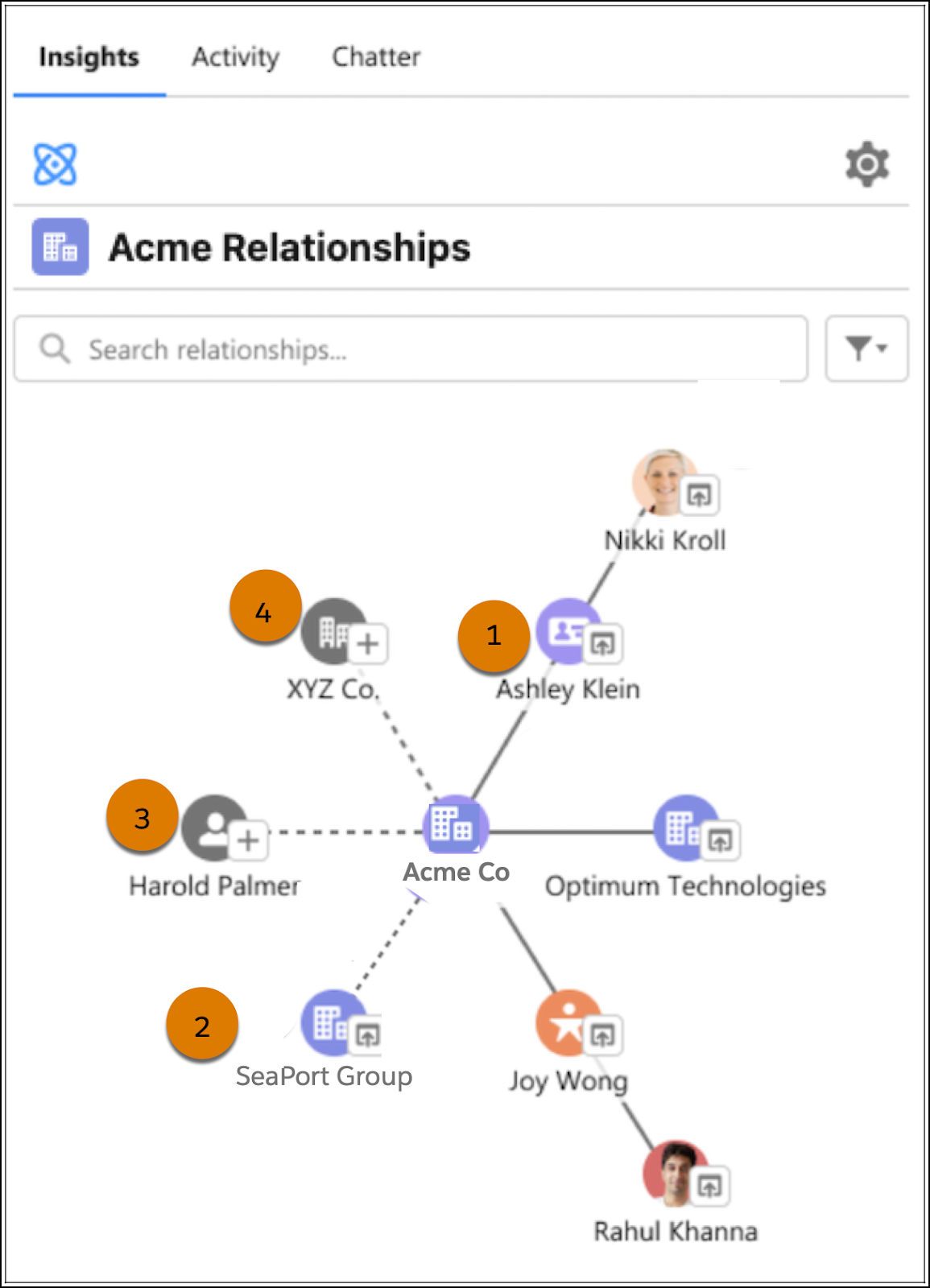 Graphical representation of recommended relationships for Acme opportunity