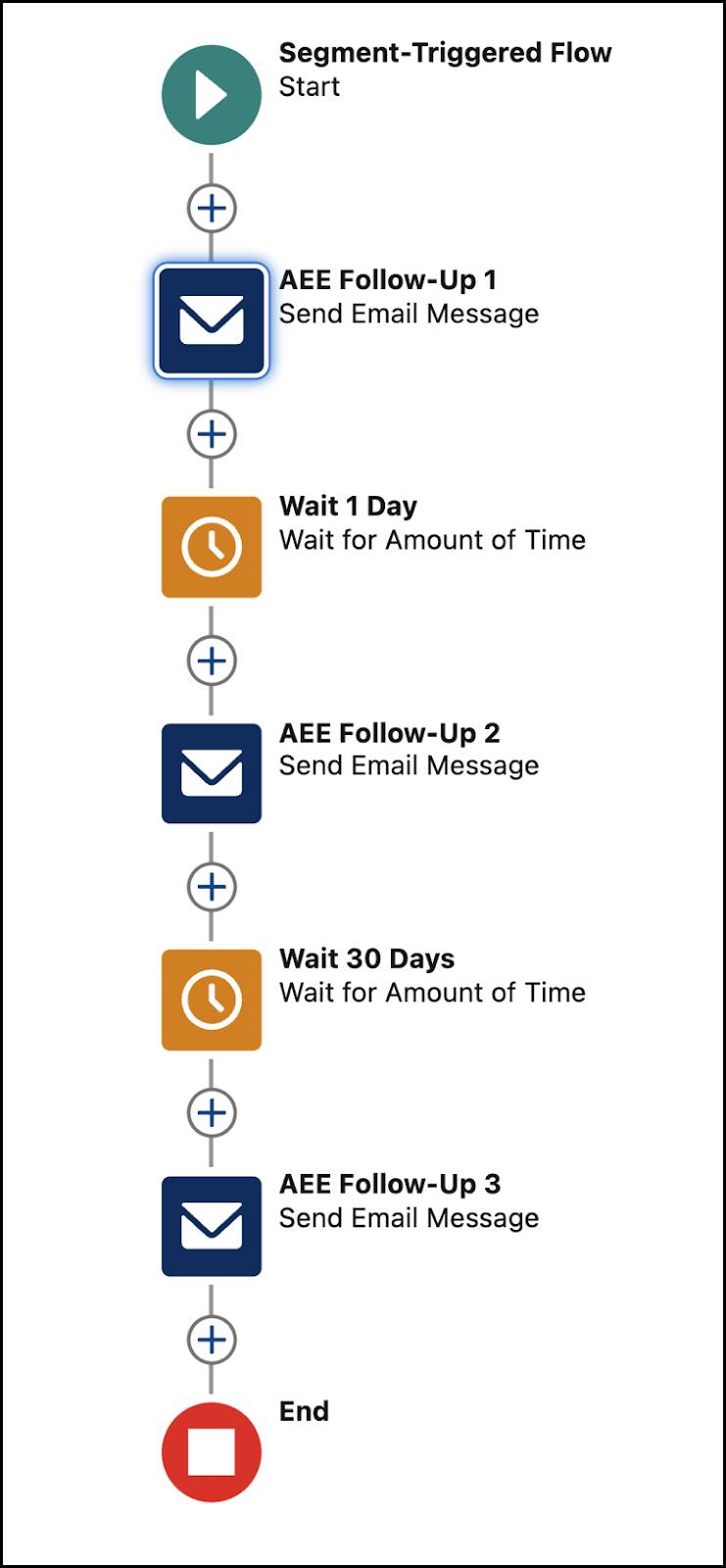Flow canvas shows AEE Follow-Up 1 email, wait 1 day, AEE Follow -Up 2 email, Wait 30 days, and then AEE Follow-up 3.