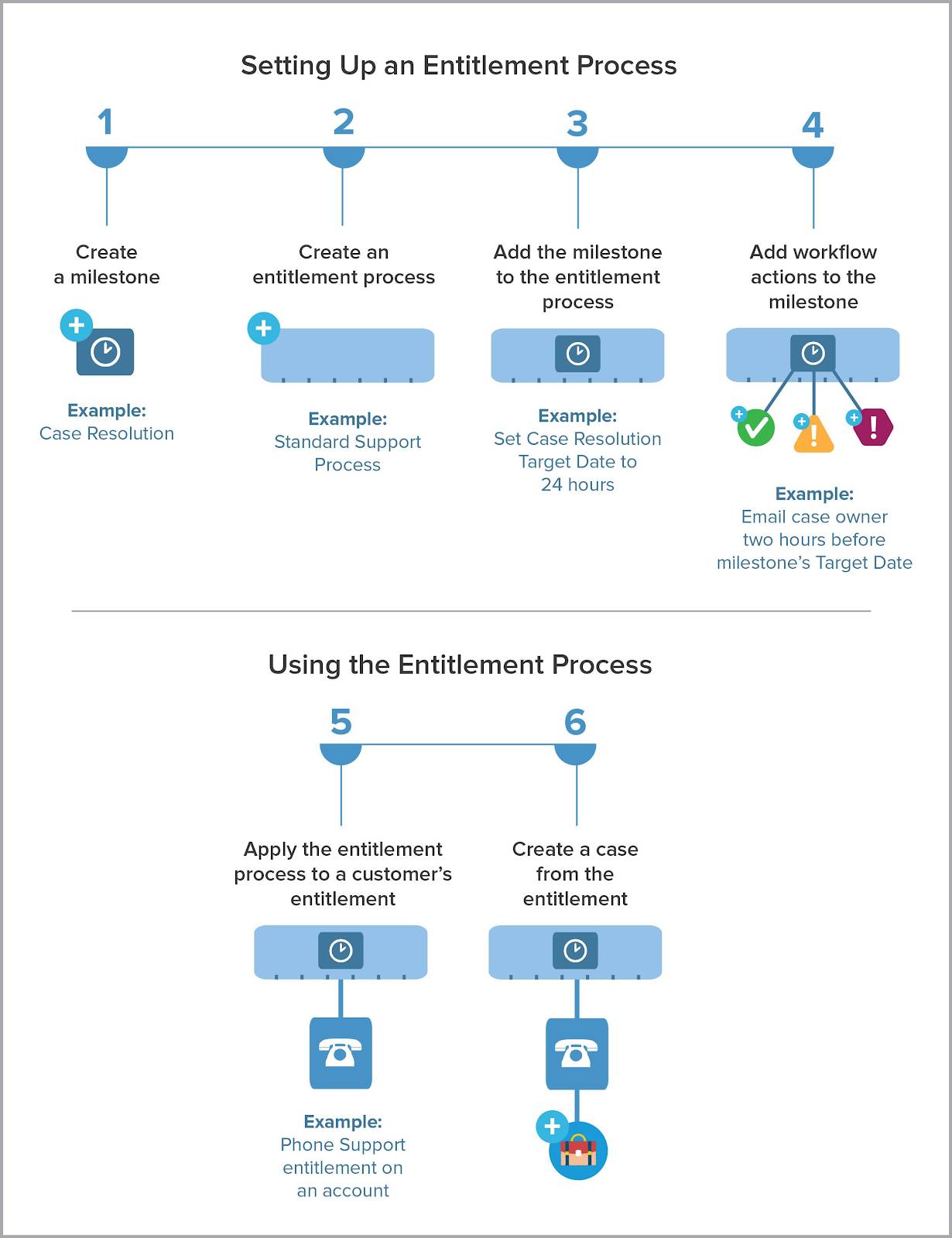 Configuração de um processo de direitos.