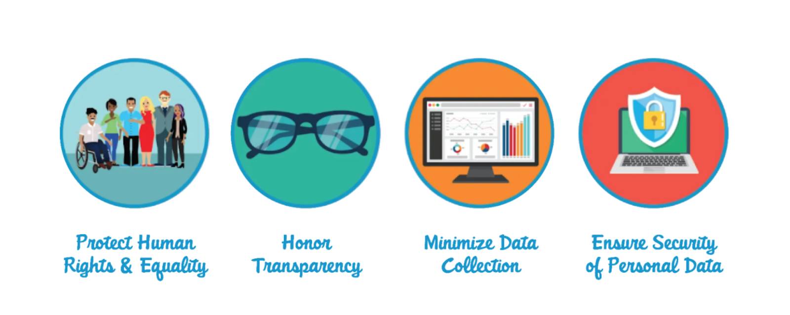 Group of people to represent Project Human Rights and Equality. Glasses to represent Honor Transparency. Dashboard on desktop to suggest Minimize Data Collection. Security and lock icon on laptop to suggest Ensure Security of Personal Data.