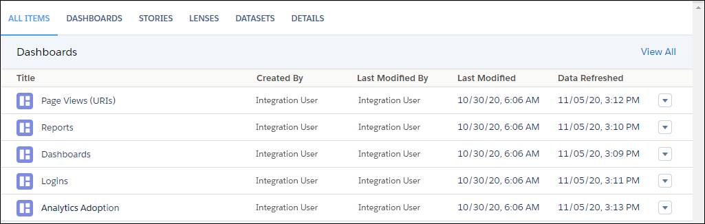 Analytics for CIO All Items view page, displaying app dashboards