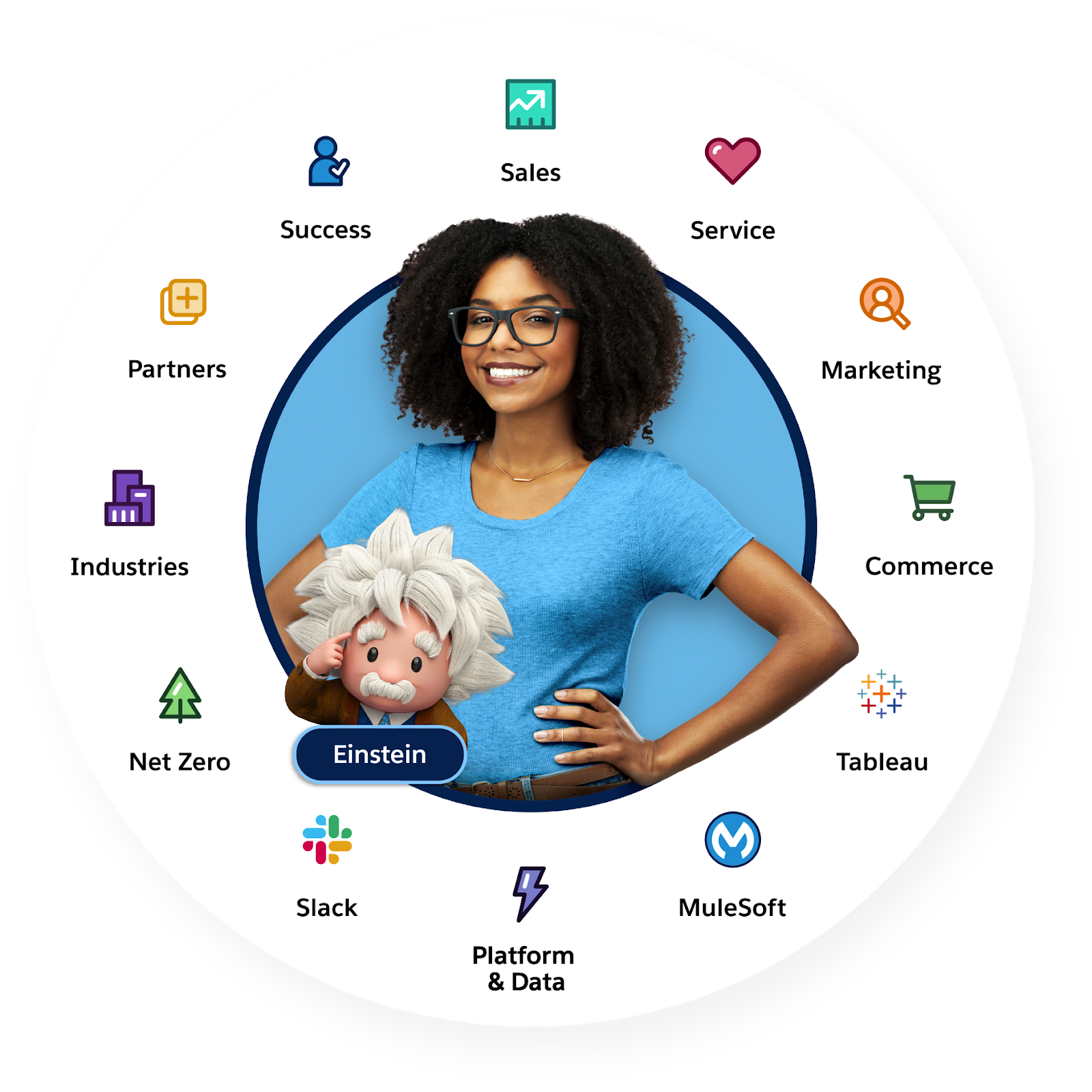 Diagram showing the Salesforce Salesforce,  which includes products (Sales, Service, Marketing, and Commerce) and services (automation, apps, workflows, and privacy) includes a set of applications, such as Sales, Service, and Marketing, and a platform with built-in services such as apps, bots, and automation.
