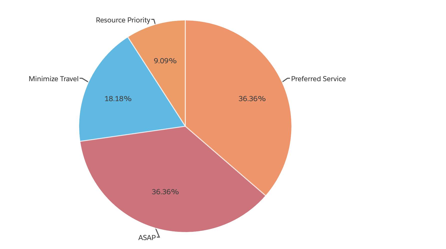 Pie chart displaying the service objectives in relation to each other.