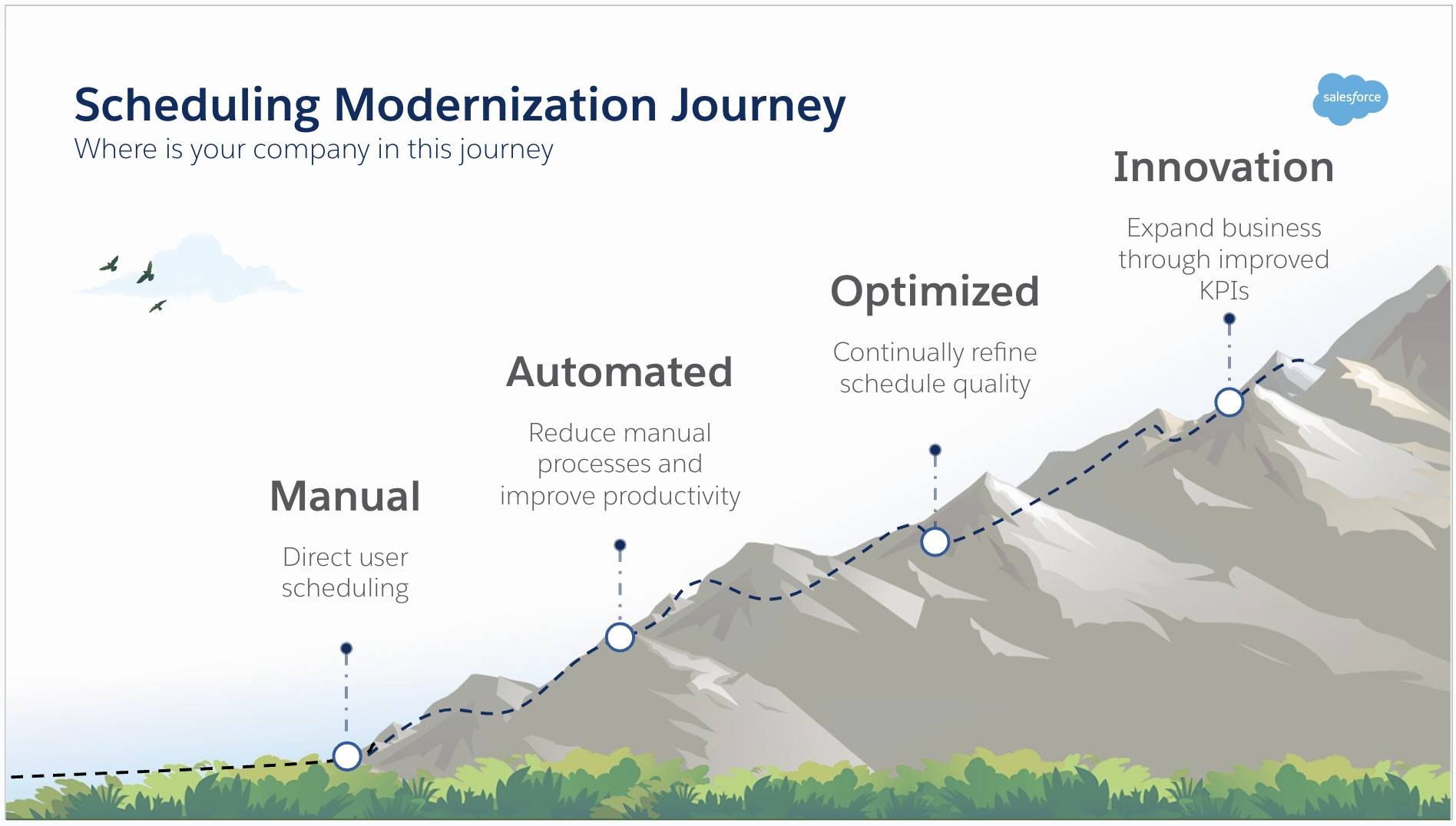 A mountain showing the steps of the field service journey ascending to the peak with visualize and automate highlighted.