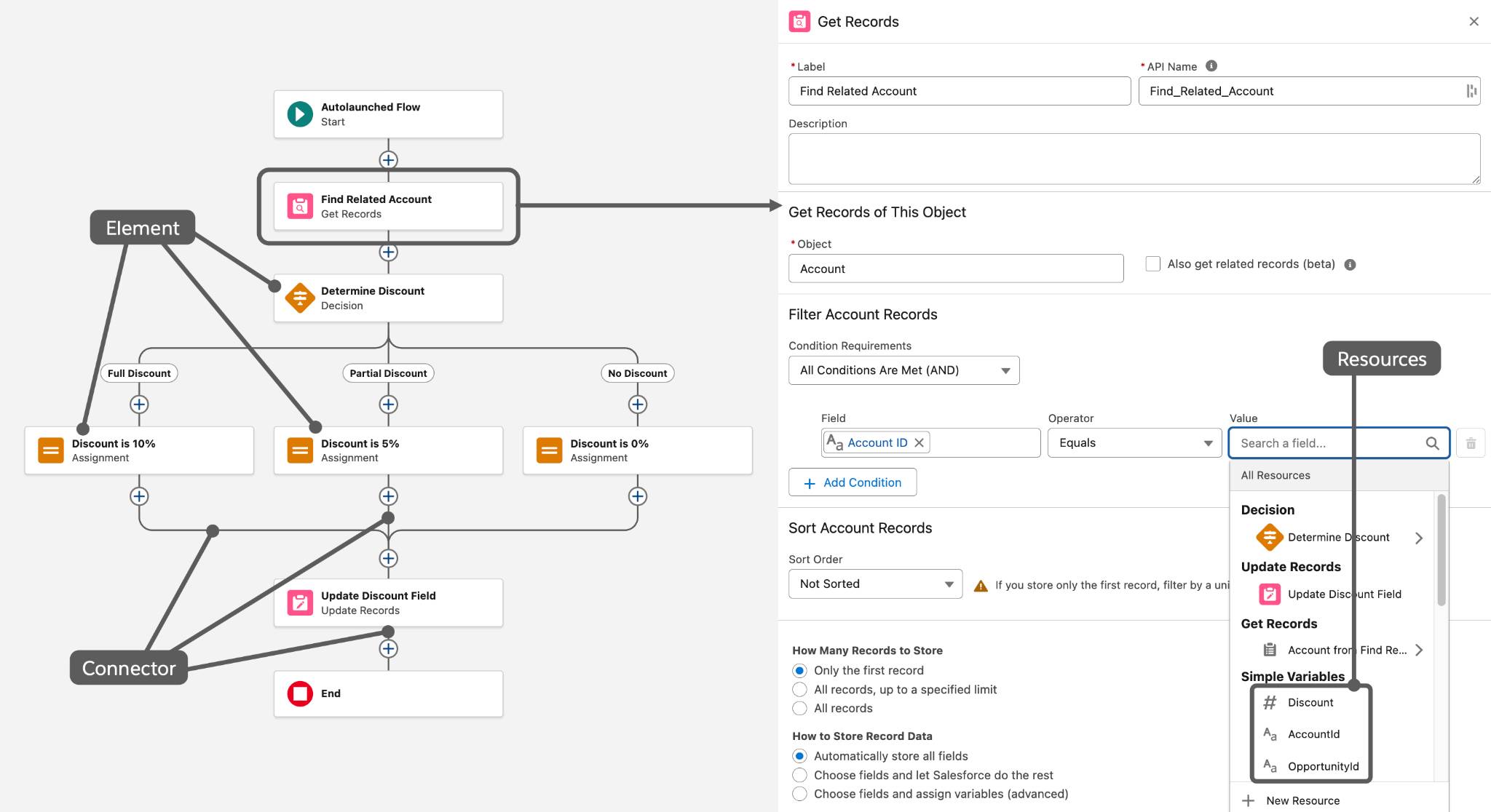 Three parts of Flow Builder corresponding to the description that follows.