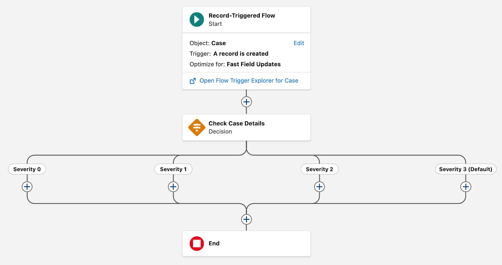 El lienzo de Flow Builder, donde se muestra un elemento de decisión con 4 rutas correspondientes a los resultados definidos anteriormente: Severity 0 (Severidad 0), Severity 1 (Severidad 1), Severity 2 (Severidad 2) y Severity 3 (Severidad 3).