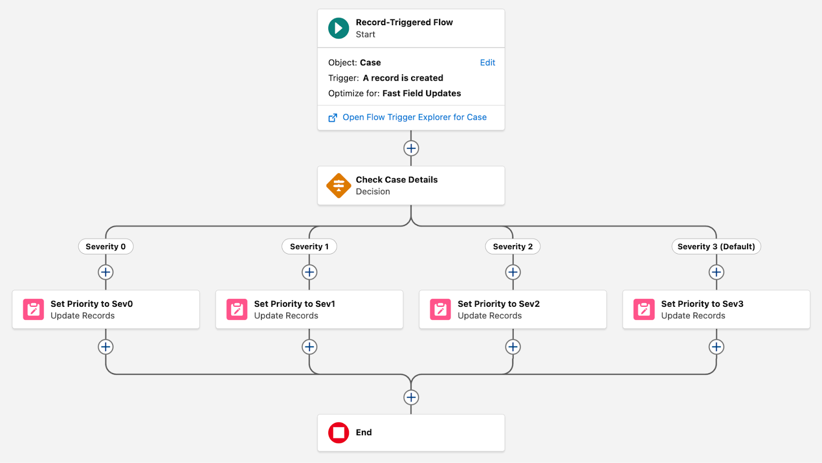 La zone de dessin de Flow Builder, où l’on peut voir le même élément Decision (Décision) avec 4 chemins, chaque chemin comprenant désormais son propre élément Update Records (Mettre à jour les enregistrements). Chaque élément Update Records (Mettre à jour les enregistrements) est étiqueté avec la valeur sur laquelle il définit la priorité.