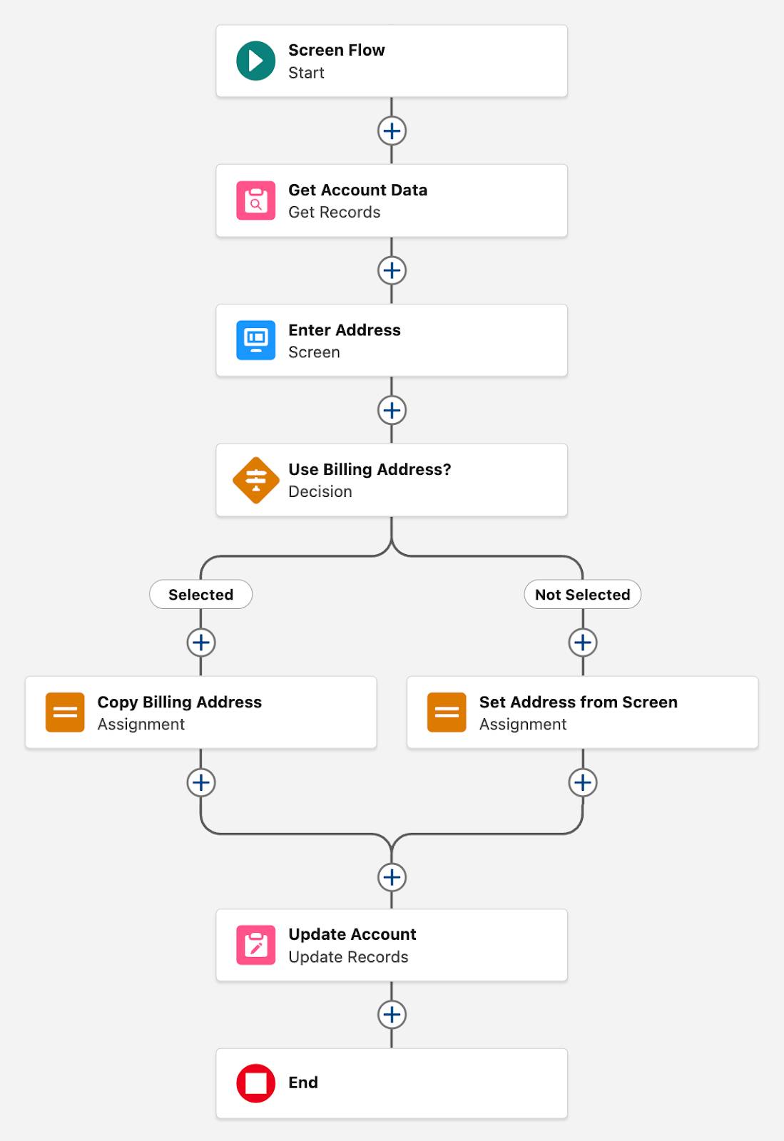 The Flow Builder canvas displaying the flow corresponding to the preceding steps.