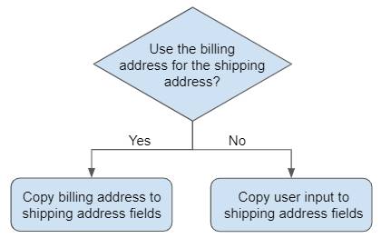 Diagrama que corresponde a la descripción de flujo anterior