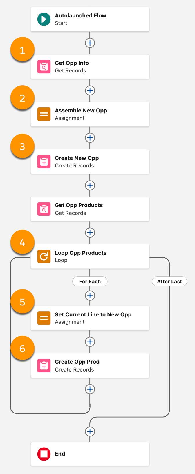 A flow canvas with Get Records (Opp), Assignment (assemble new Opp), Create Records (Opp), Get Records (Opp Product), and a Loop with an Assignment and a Create Records (Opp Products).