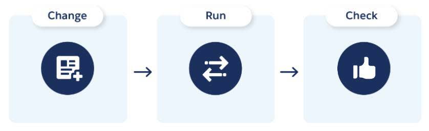 Icons indicating the order that a test runs: Change, Run, Check.