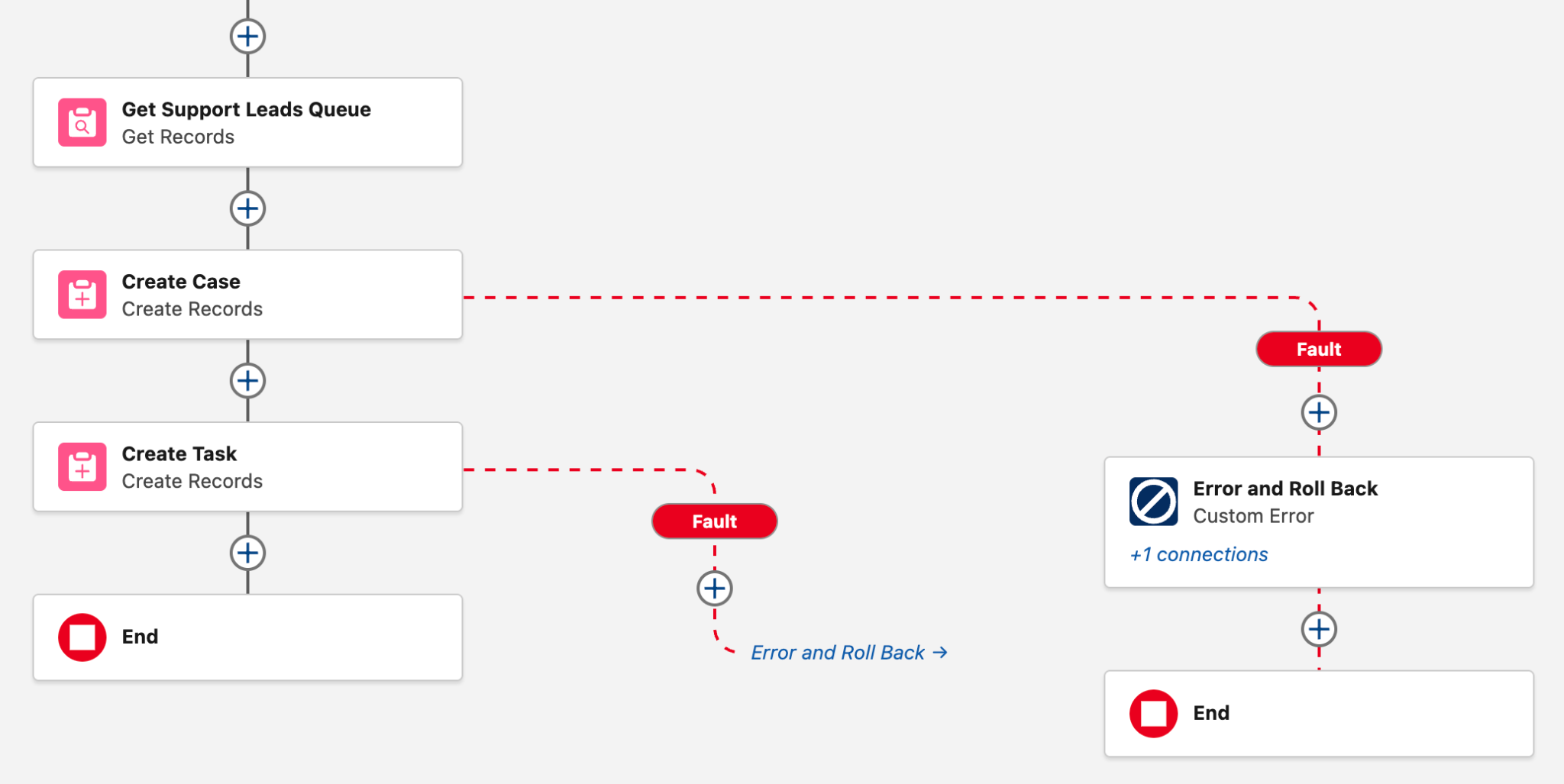 The Save At Risk Account flow corresponding to the preceding steps.