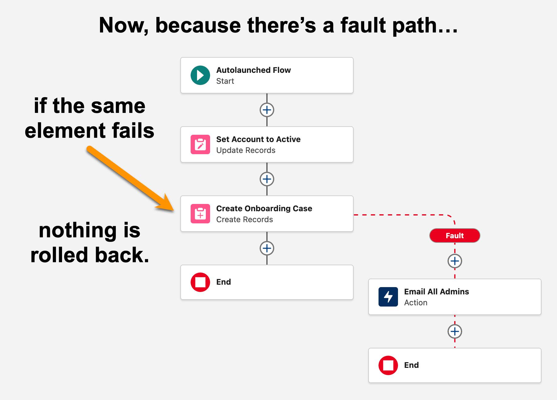 With a fault path, when an element fails, the flow continues on the fault path and nothing is rolled back.